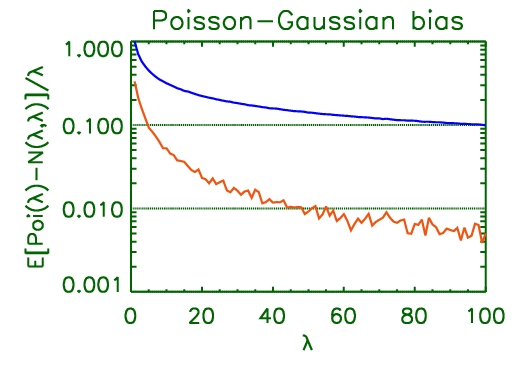 Poisson-Gaussian bias