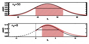 Poisson and Gaussian probability densities