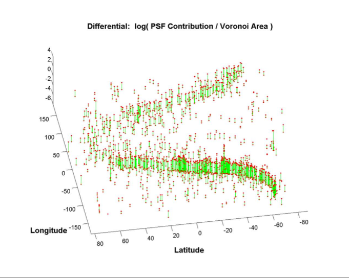 From Jeff Scargle's GLAST 2007 Symposium talk, pg 14, demonstrating the use of inverse area of Voroni tesselations, weighted by the PSF density, as an automated measure of the density of Poisson Gamma-Ray counts on the sky From Jeff Scargle's GLAST 2007 Symposium talk, pg 14, demonstrating the use of inverse area of Voroni tesselations, weighted by the PSF density, as an automated measure of the density of Poisson Gamma-Ray counts on the sky