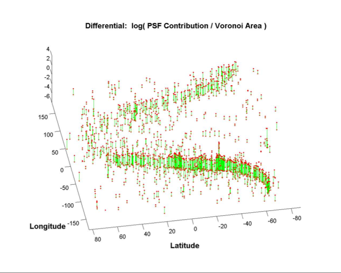 From Jeff Scargle's GLAST 2007 Symposium talk, pg 14, demonstrating the use of inverse area of Voroni tesselations, weighted by the PSF density, as an automated measure of the density of Poisson Gamma-Ray counts on the sky